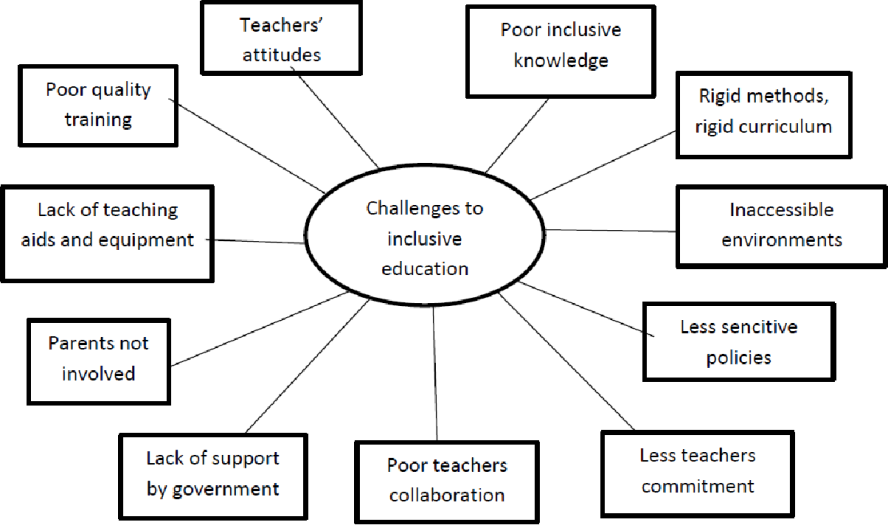 11 Challenges in Education Industry (With Solutions)