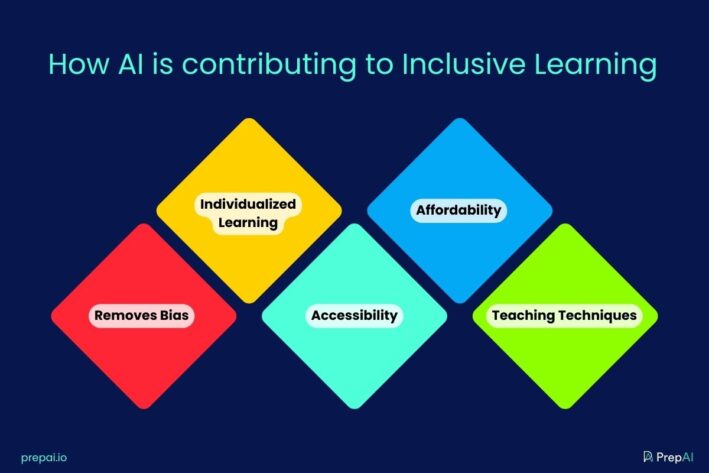 AI in Inclusive Learning: Can Technology Make It A Reality?