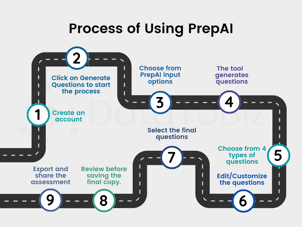 Process of using PrepAI