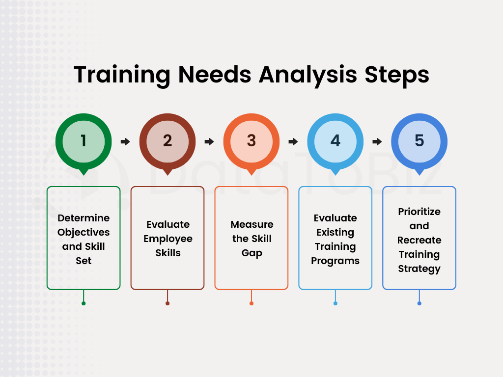 Training needs analysis steps