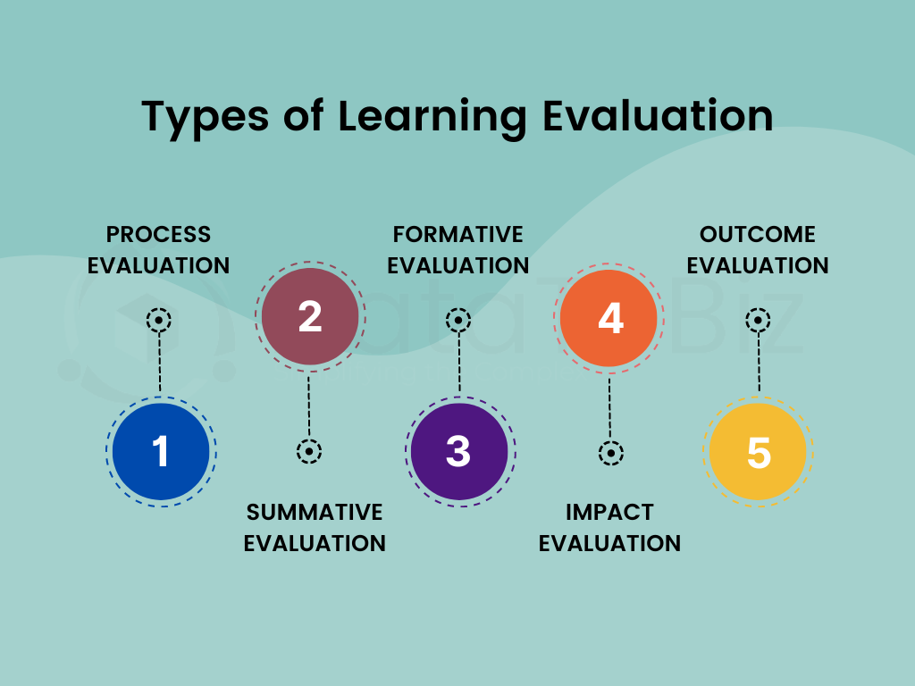 Types of Evaluation