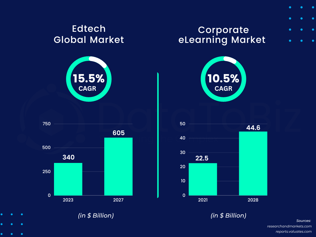 Edtech global market