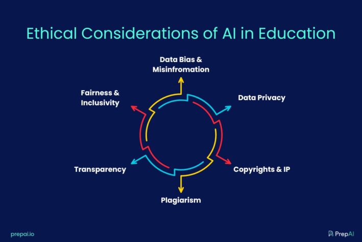 ETHICAL IMPLICATIONS OF AI IN EDUCATION PDF visual data 4