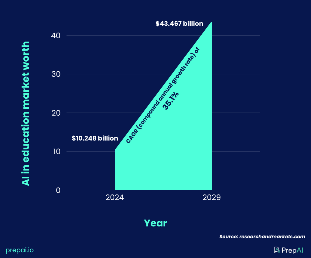 trends in the education industry