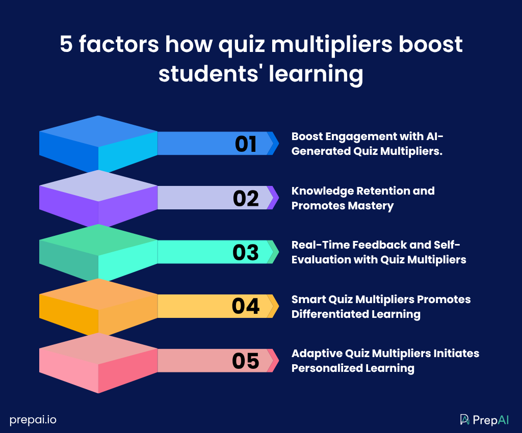 Student learning