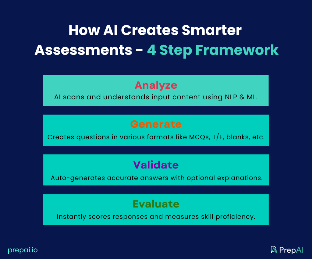 Assessment Creation