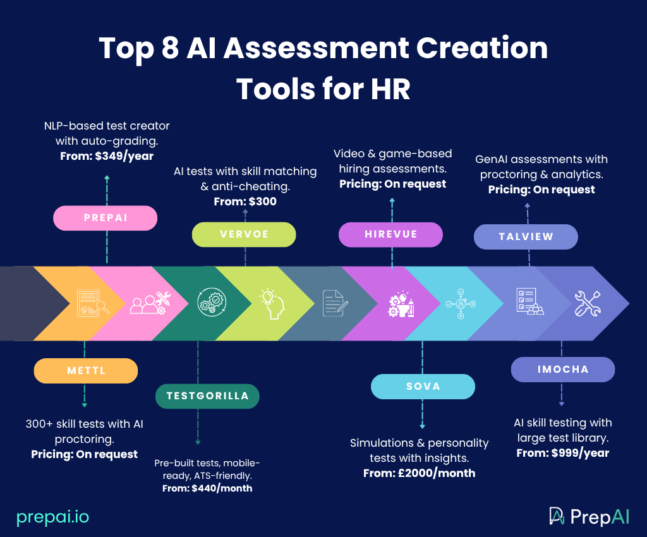 Top 8 AI HR Assessment Tool to Hire Smarter in 2025