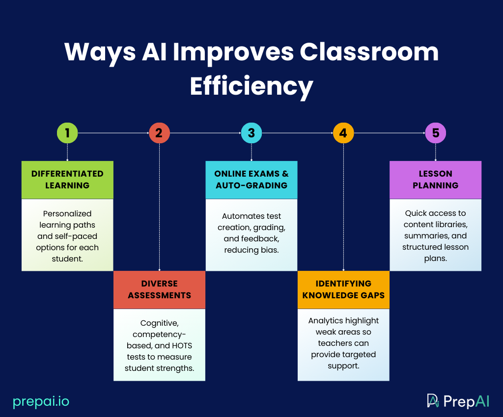 AI and classroom management