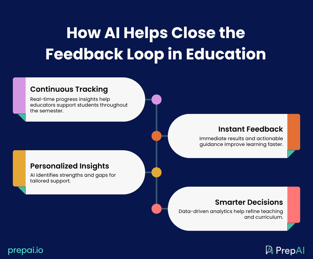 AI-powered assessments
