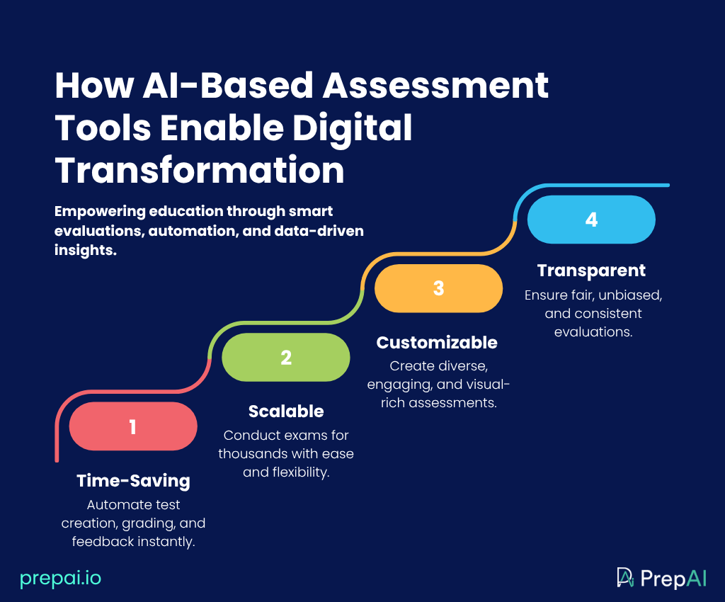 AI-based assessment tools