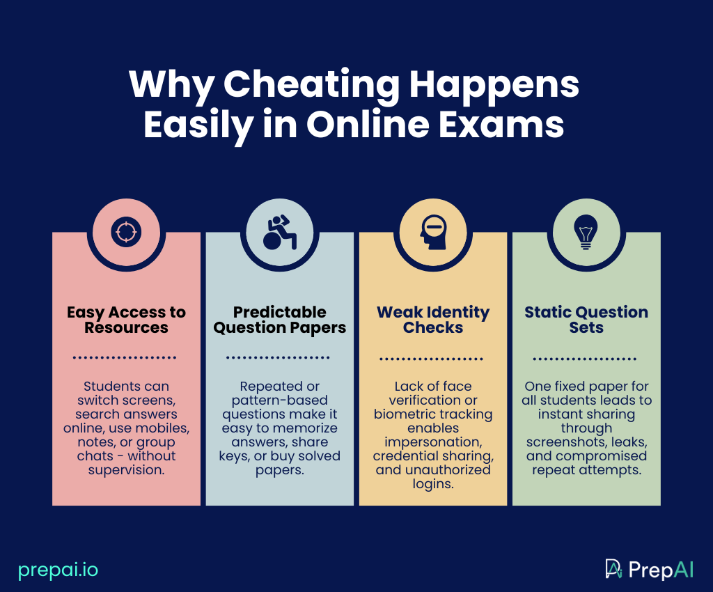 Cheating-proof online exams