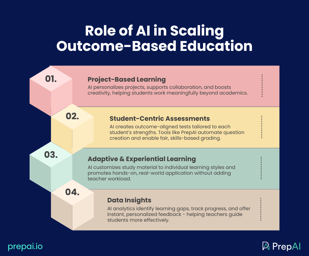 AI in outcome-based education
